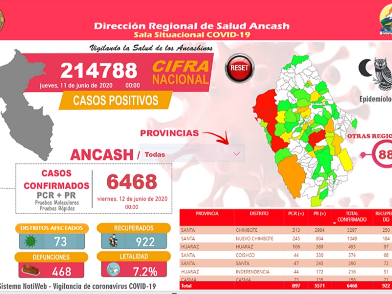 Coronavirus: Diresa reporta 138 casos nuevos y suman 6468 en Áncash
