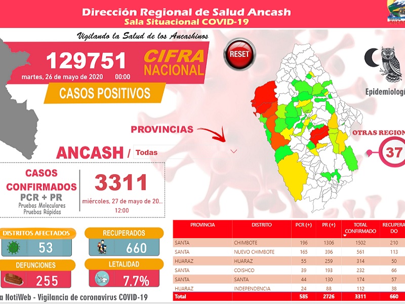 Coronavirus: Más de 300 nuevos casos son reportados en Áncash