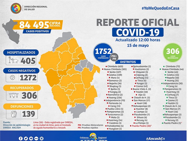 Coronavirus: Diresa reportó 11 fallecidos más y 1752 casos